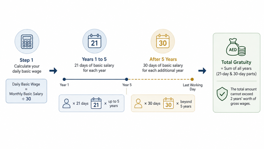 End-of-service gratuity calculation steps by years