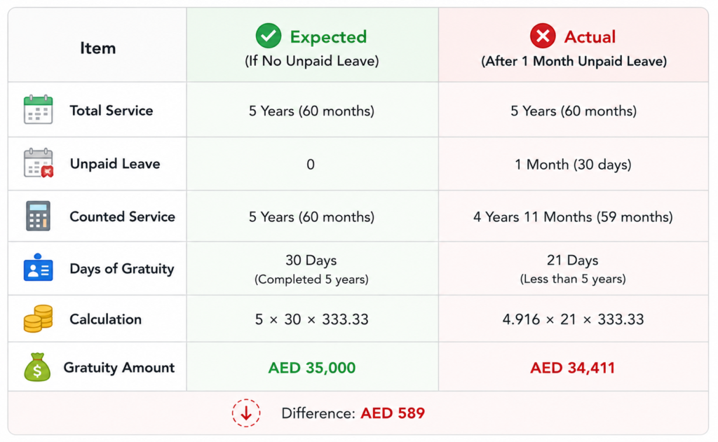 Expected vs Actual Employee Gratuity Payout