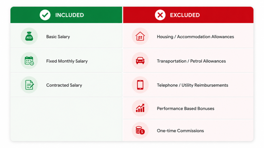 Included and excluded components in UAE gratuity calculation