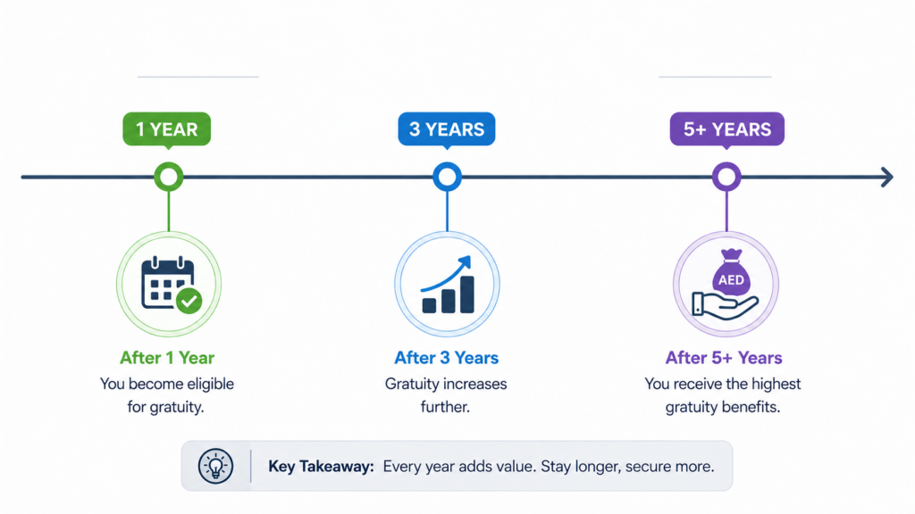 UAE gratuity timeline with key milestones