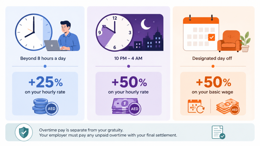 UAE overtime pay rates and gratuity rules